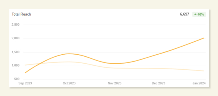 facebook growth