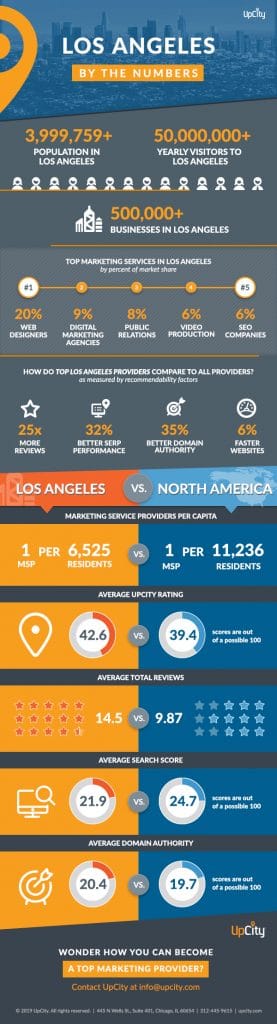 Sachs Marketing Group is a 2019 Los Angeles City Excellence Award Winner - Sachs Marketing Group