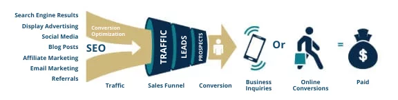 Search Engine Results Display Advertising Social Media Blog Posts Affiliate Marketing Email Marketing Referrals